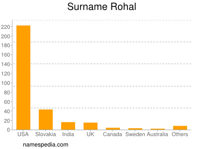 Surname Rohal