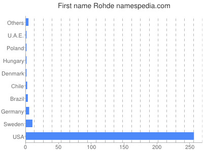 Given name Rohde