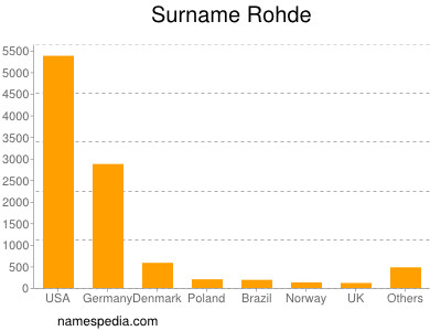 Surname Rohde