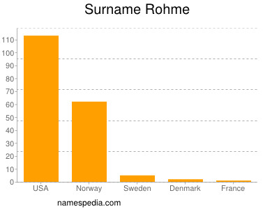 Surname Rohme