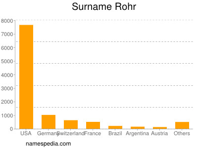 Surname Rohr