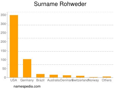 Surname Rohweder