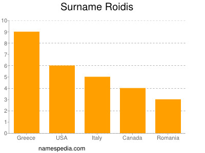 Surname Roidis