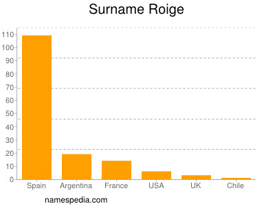 Surname Roige