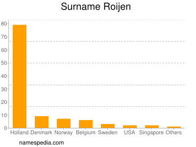 Surname Roijen