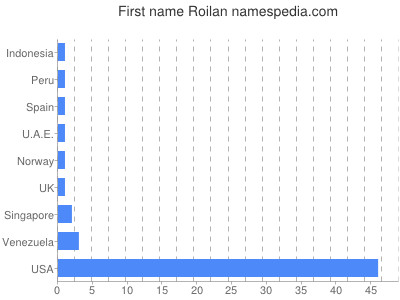 Given name Roilan
