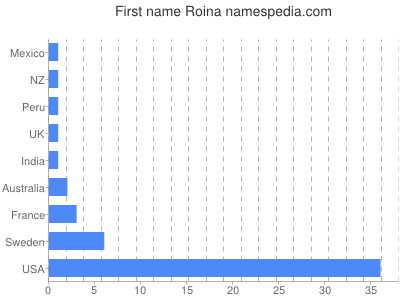 Given name Roina