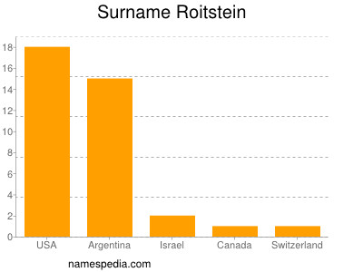 Surname Roitstein
