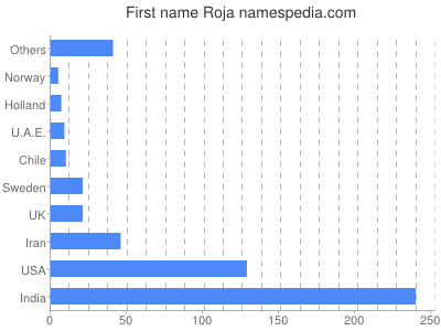Given name Roja