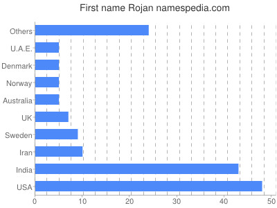 Given name Rojan