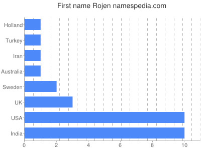 Given name Rojen