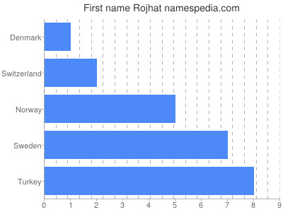 Given name Rojhat