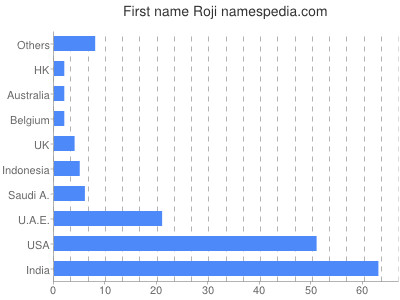 Given name Roji