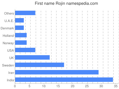 Given name Rojin