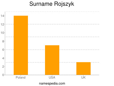 Surname Rojszyk