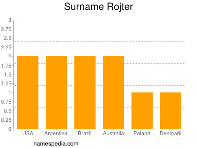 Surname Rojter