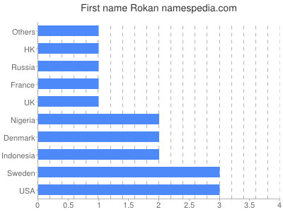 Given name Rokan