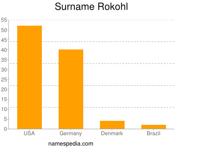 Surname Rokohl