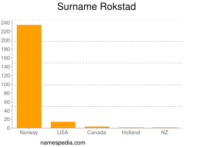 Surname Rokstad