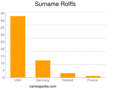 Surname Rolffs
