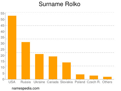 Surname Rolko