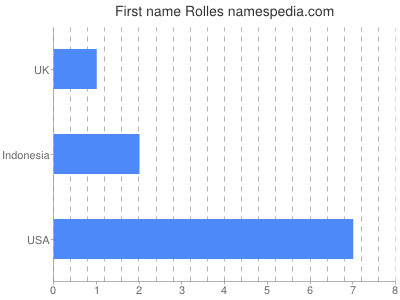 Given name Rolles