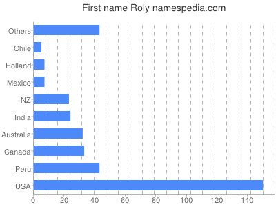 Given name Roly