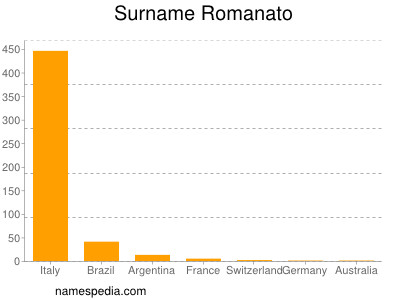 Surname Romanato