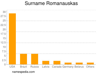 Surname Romanauskas