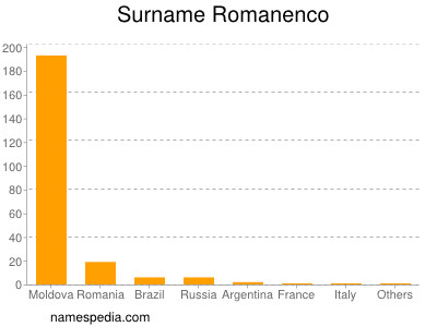 Surname Romanenco