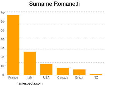 Surname Romanetti