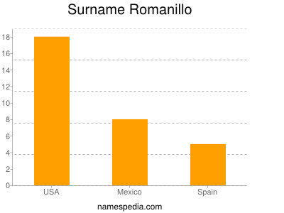 Surname Romanillo