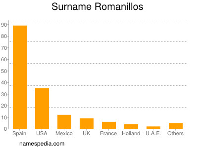 Surname Romanillos