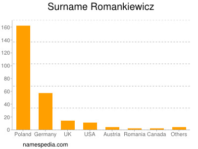 Surname Romankiewicz