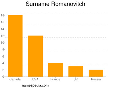 Surname Romanovitch
