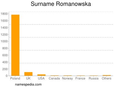 Surname Romanowska