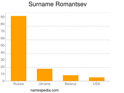 Surname Romantsev