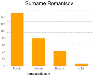 Surname Romantsov