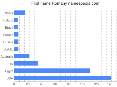 Given name Romany