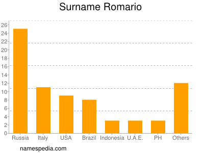 Surname Romario