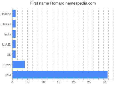 Given name Romaro