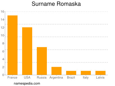 Surname Romaska