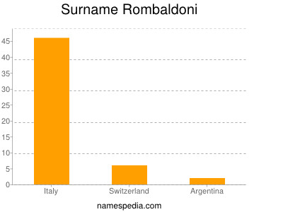 Surname Rombaldoni