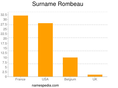 Surname Rombeau