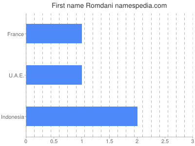 Given name Romdani