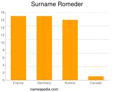 Surname Romeder