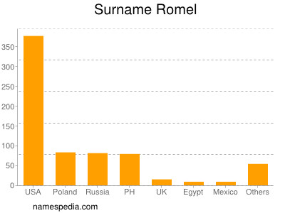 Surname Romel