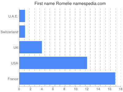 Given name Romelie