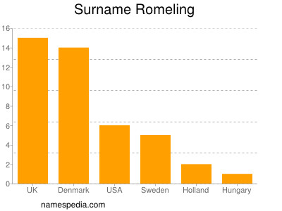 Surname Romeling