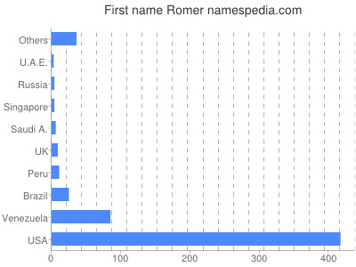 Given name Romer